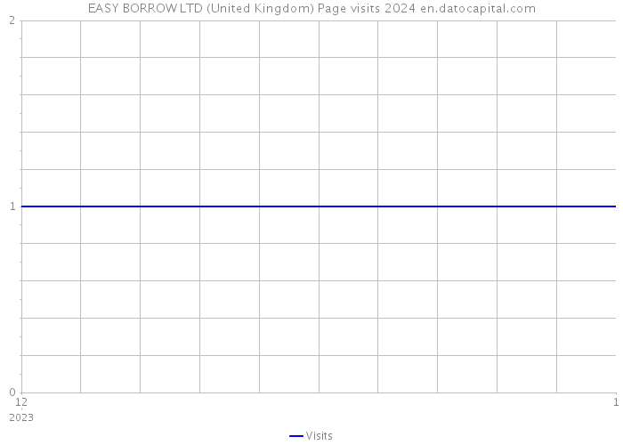 EASY BORROW LTD (United Kingdom) Page visits 2024 