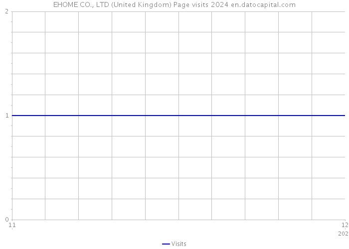 EHOME CO., LTD (United Kingdom) Page visits 2024 