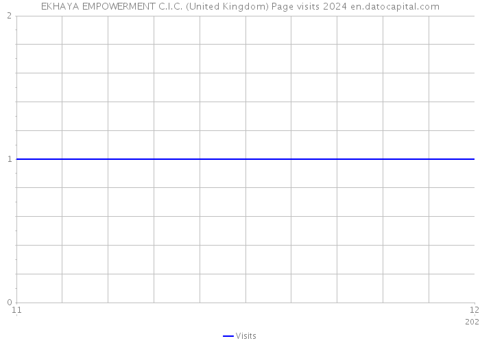 EKHAYA EMPOWERMENT C.I.C. (United Kingdom) Page visits 2024 