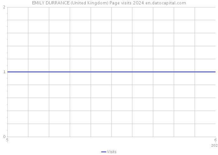 EMILY DURRANCE (United Kingdom) Page visits 2024 