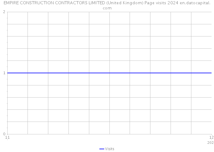 EMPIRE CONSTRUCTION CONTRACTORS LIMITED (United Kingdom) Page visits 2024 