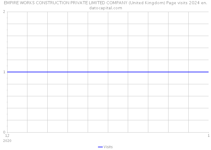 EMPIRE WORKS CONSTRUCTION PRIVATE LIMITED COMPANY (United Kingdom) Page visits 2024 