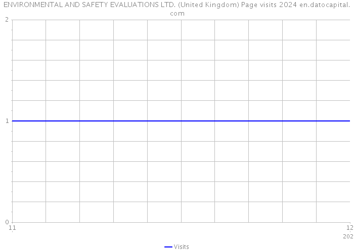 ENVIRONMENTAL AND SAFETY EVALUATIONS LTD. (United Kingdom) Page visits 2024 