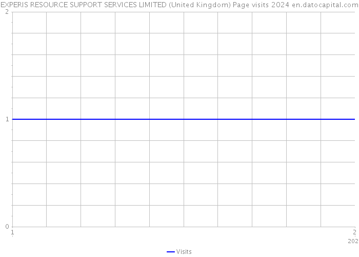 EXPERIS RESOURCE SUPPORT SERVICES LIMITED (United Kingdom) Page visits 2024 