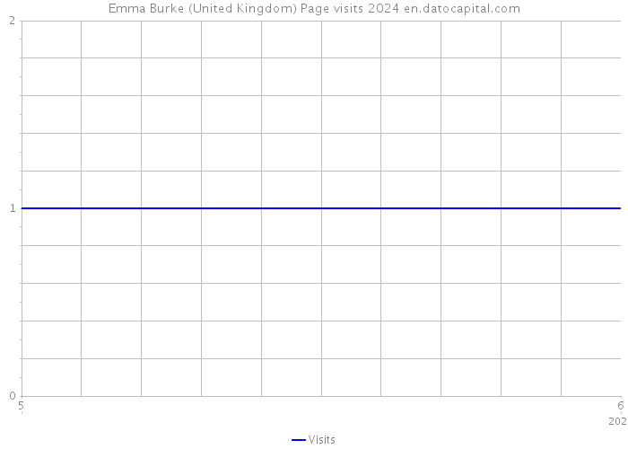 Emma Burke (United Kingdom) Page visits 2024 