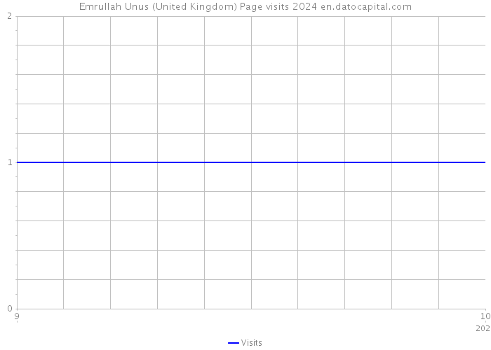 Emrullah Unus (United Kingdom) Page visits 2024 