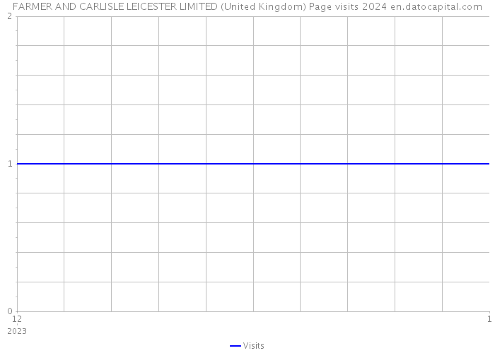 FARMER AND CARLISLE LEICESTER LIMITED (United Kingdom) Page visits 2024 