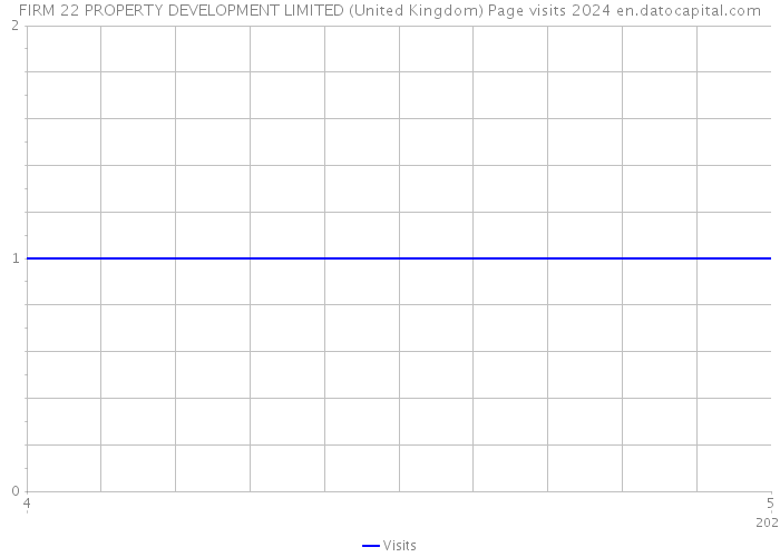 FIRM 22 PROPERTY DEVELOPMENT LIMITED (United Kingdom) Page visits 2024 
