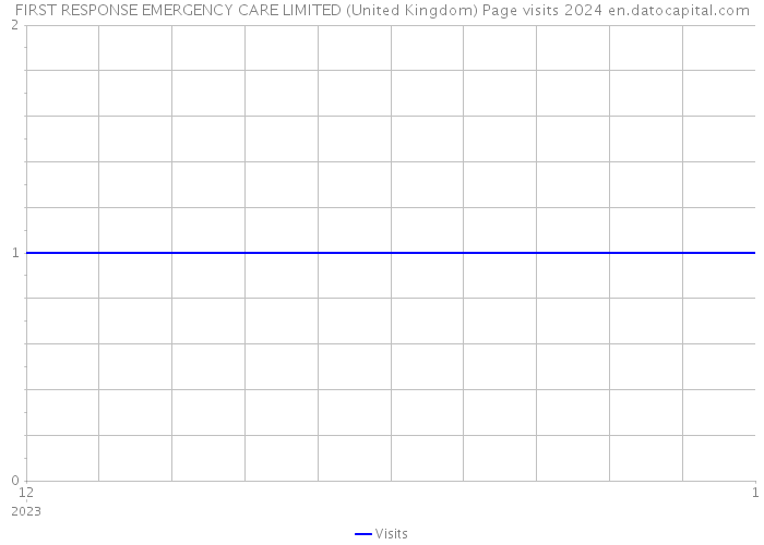FIRST RESPONSE EMERGENCY CARE LIMITED (United Kingdom) Page visits 2024 