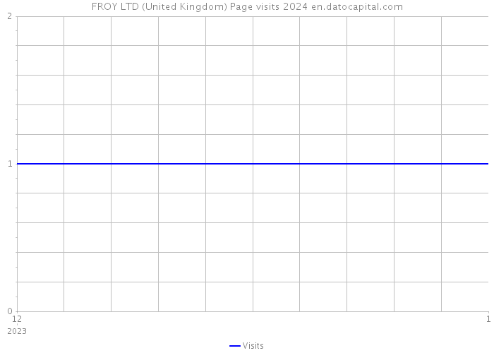 FROY LTD (United Kingdom) Page visits 2024 