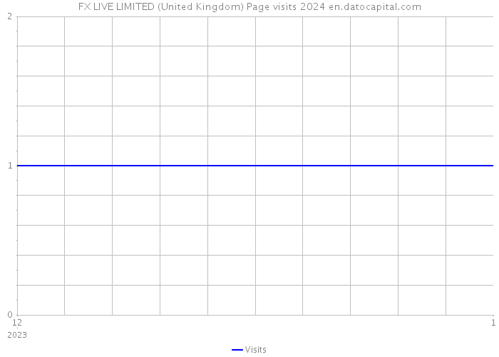 FX LIVE LIMITED (United Kingdom) Page visits 2024 