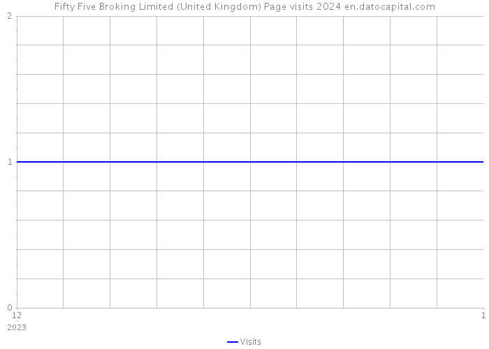 Fifty Five Broking Limited (United Kingdom) Page visits 2024 