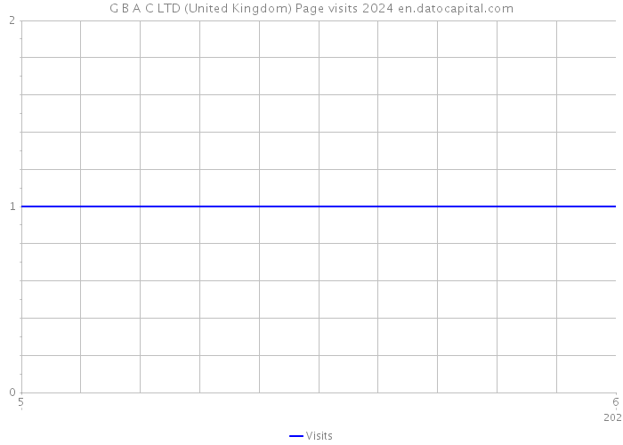G B A C LTD (United Kingdom) Page visits 2024 