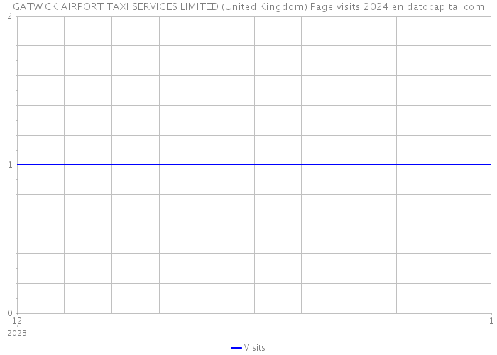 GATWICK AIRPORT TAXI SERVICES LIMITED (United Kingdom) Page visits 2024 