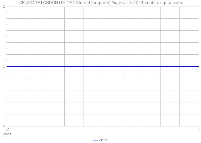 GENERATE LONDON LIMITED (United Kingdom) Page visits 2024 