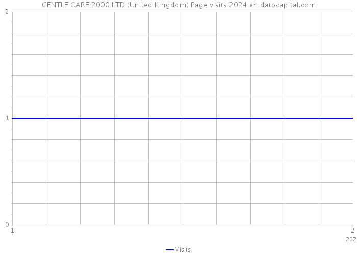 GENTLE CARE 2000 LTD (United Kingdom) Page visits 2024 