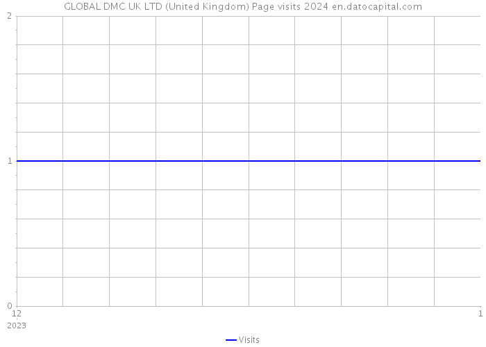 GLOBAL DMC UK LTD (United Kingdom) Page visits 2024 