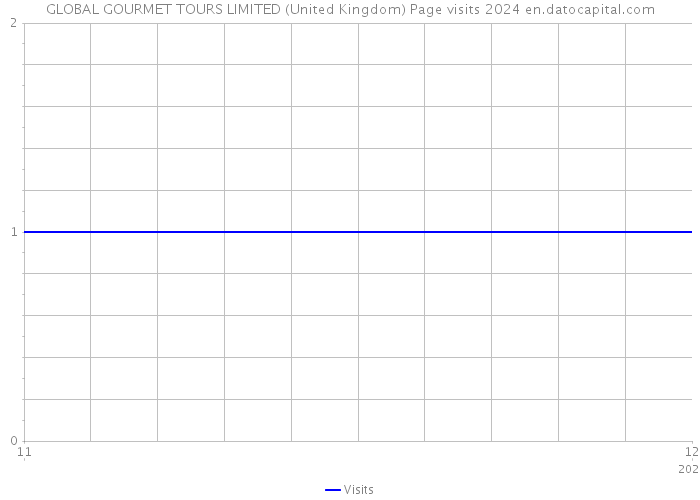 GLOBAL GOURMET TOURS LIMITED (United Kingdom) Page visits 2024 