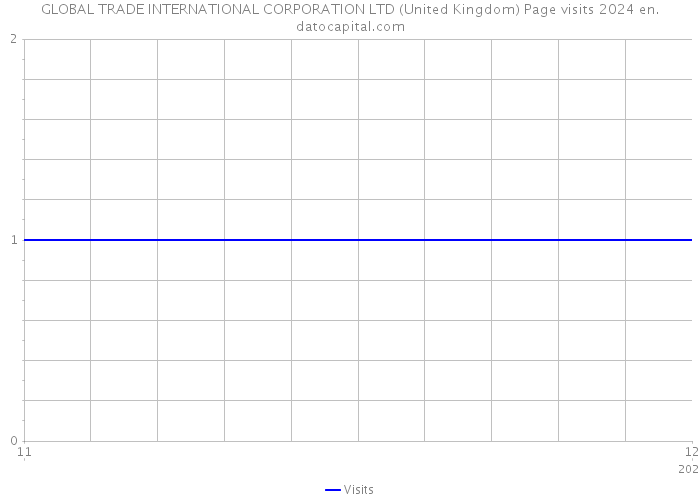 GLOBAL TRADE INTERNATIONAL CORPORATION LTD (United Kingdom) Page visits 2024 