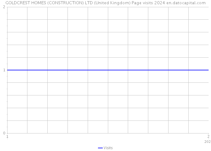 GOLDCREST HOMES (CONSTRUCTION) LTD (United Kingdom) Page visits 2024 