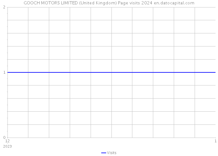 GOOCH MOTORS LIMITED (United Kingdom) Page visits 2024 