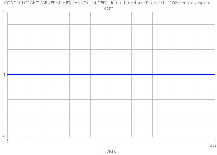 GORDON GRANT (GENERAL MERCHANT) LIMITED (United Kingdom) Page visits 2024 