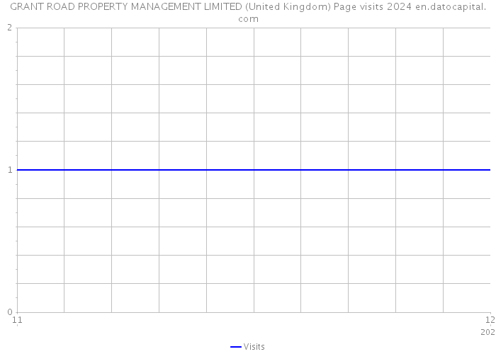 GRANT ROAD PROPERTY MANAGEMENT LIMITED (United Kingdom) Page visits 2024 
