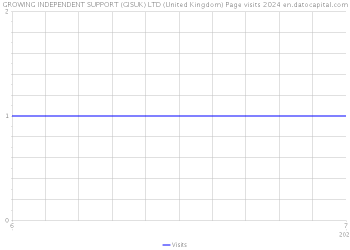 GROWING INDEPENDENT SUPPORT (GISUK) LTD (United Kingdom) Page visits 2024 
