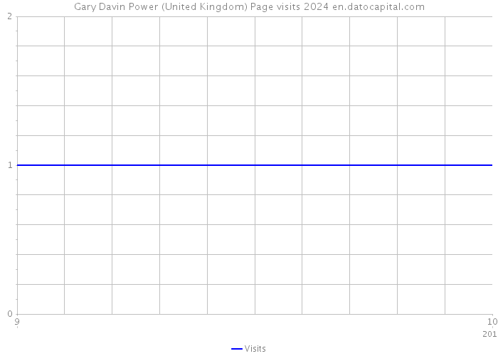 Gary Davin Power (United Kingdom) Page visits 2024 