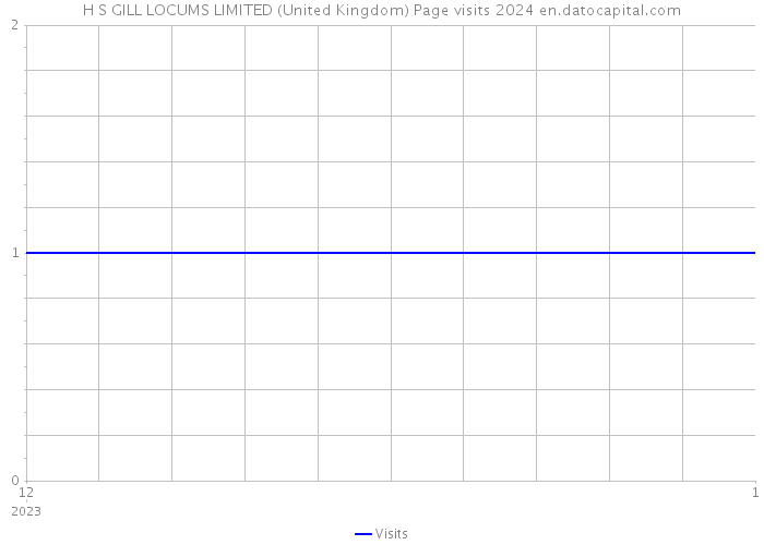 H S GILL LOCUMS LIMITED (United Kingdom) Page visits 2024 
