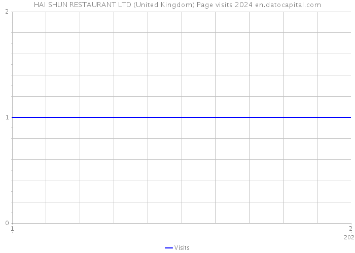 HAI SHUN RESTAURANT LTD (United Kingdom) Page visits 2024 