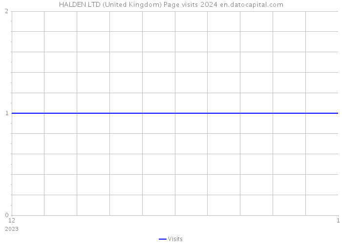 HALDEN LTD (United Kingdom) Page visits 2024 
