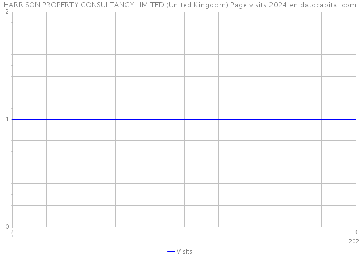 HARRISON PROPERTY CONSULTANCY LIMITED (United Kingdom) Page visits 2024 