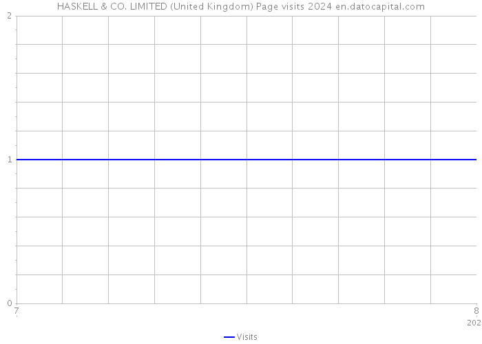 HASKELL & CO. LIMITED (United Kingdom) Page visits 2024 