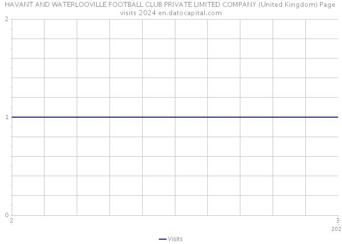 HAVANT AND WATERLOOVILLE FOOTBALL CLUB PRIVATE LIMITED COMPANY (United Kingdom) Page visits 2024 