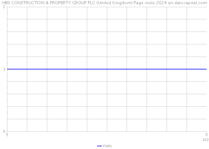 HBS CONSTRUCTION & PROPERTY GROUP PLC (United Kingdom) Page visits 2024 