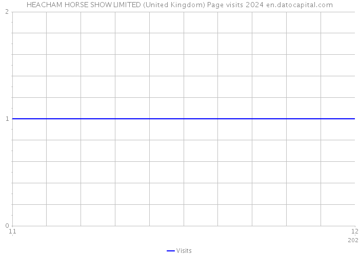 HEACHAM HORSE SHOW LIMITED (United Kingdom) Page visits 2024 