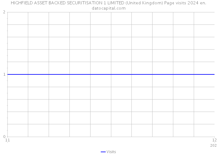 HIGHFIELD ASSET BACKED SECURITISATION 1 LIMITED (United Kingdom) Page visits 2024 