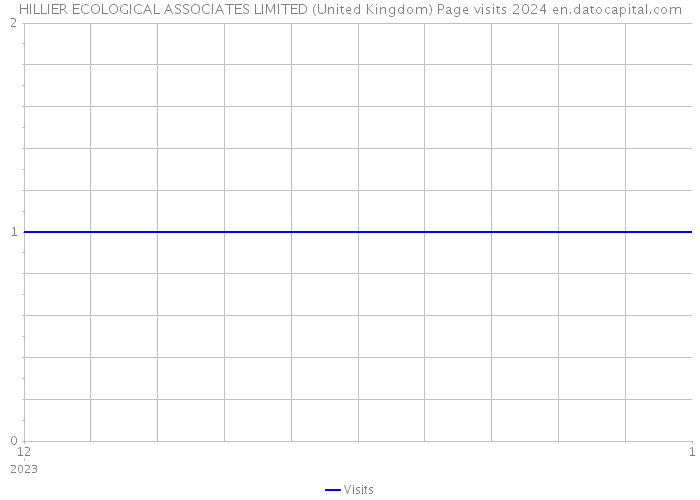 HILLIER ECOLOGICAL ASSOCIATES LIMITED (United Kingdom) Page visits 2024 