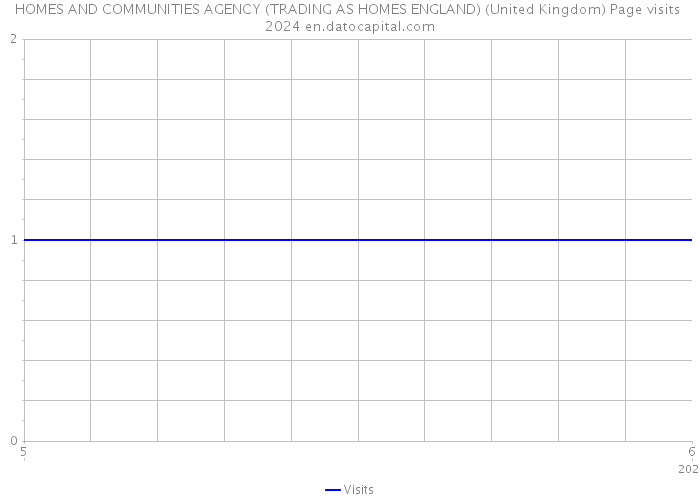 HOMES AND COMMUNITIES AGENCY (TRADING AS HOMES ENGLAND) (United Kingdom) Page visits 2024 