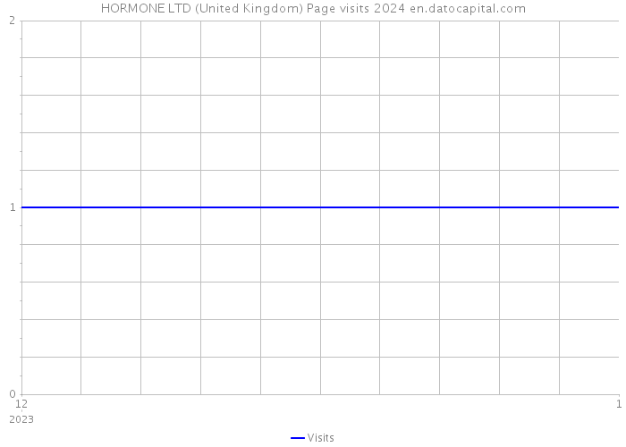 HORMONE LTD (United Kingdom) Page visits 2024 