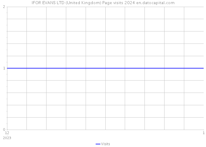 IFOR EVANS LTD (United Kingdom) Page visits 2024 