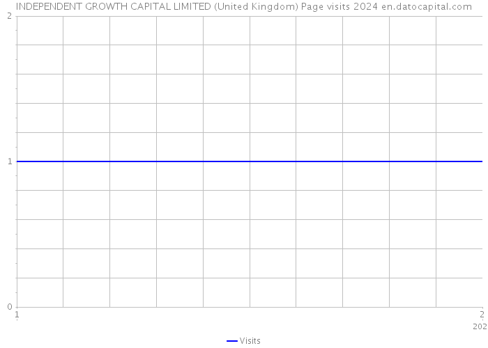 INDEPENDENT GROWTH CAPITAL LIMITED (United Kingdom) Page visits 2024 