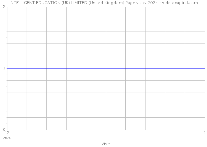 INTELLIGENT EDUCATION (UK) LIMITED (United Kingdom) Page visits 2024 