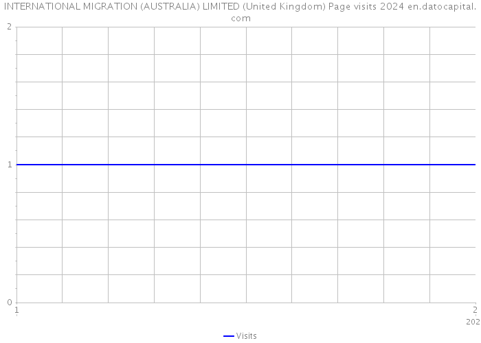 INTERNATIONAL MIGRATION (AUSTRALIA) LIMITED (United Kingdom) Page visits 2024 