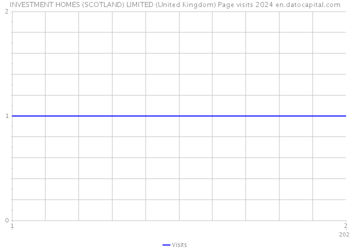 INVESTMENT HOMES (SCOTLAND) LIMITED (United Kingdom) Page visits 2024 