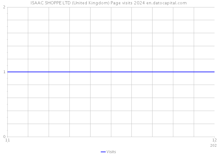 ISAAC SHOPPE LTD (United Kingdom) Page visits 2024 