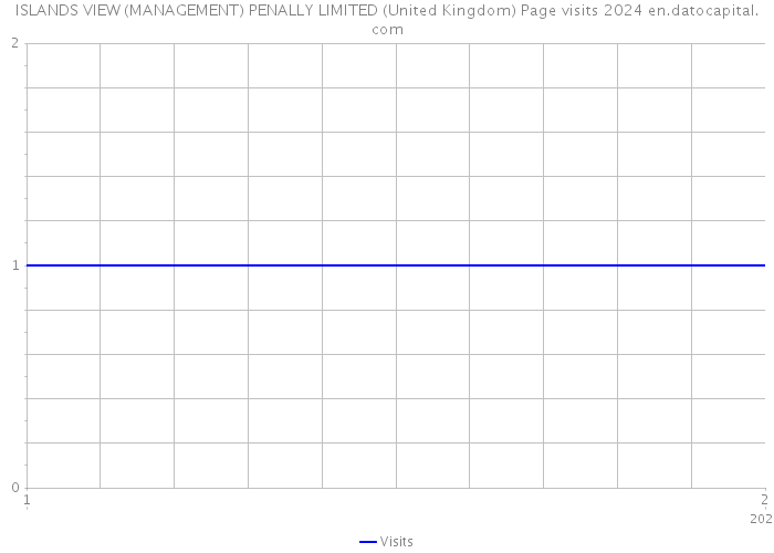 ISLANDS VIEW (MANAGEMENT) PENALLY LIMITED (United Kingdom) Page visits 2024 