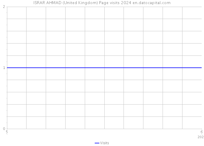 ISRAR AHMAD (United Kingdom) Page visits 2024 