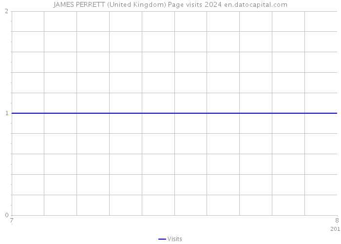 JAMES PERRETT (United Kingdom) Page visits 2024 